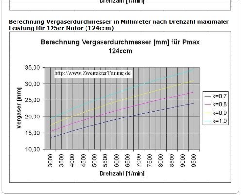 Gaser Berechnung